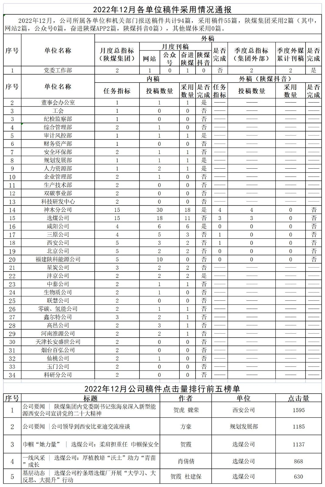 2022年12月各單位稿件采用情況通報_Sheet1.jpg 2022年12月各單位稿件采用情況通報_Sheet1.jpg