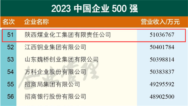 陜煤集團(tuán)位列第51位！2023中國(guó)企業(yè)500強(qiáng)榜單發(fā)布1.png